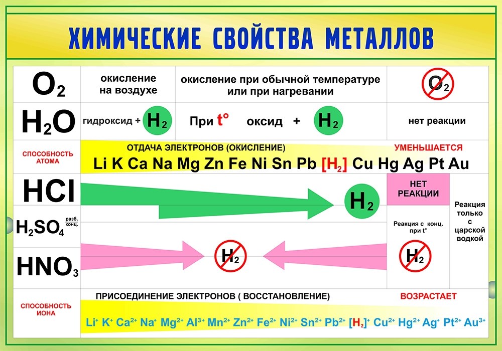 Увеличение восстановительных свойств металлов. Таблица восстановительных свойств металлов. Химические свойства металлов Чэ. Химические свойства металлов плакат. Тест 7 химические свойства металлов.